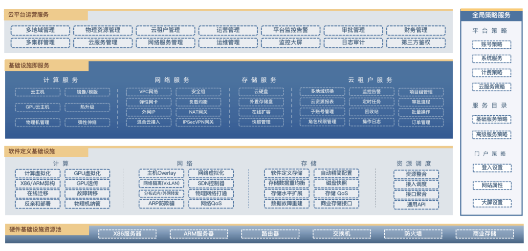 一云多芯、自主可控，优刻得UCloudStack信创云筑强国产化数字根基