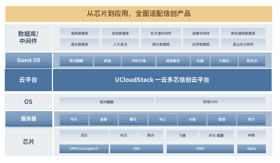 一云多芯、自主可控，优刻得UCloudStack信创云筑强国产化数字根基