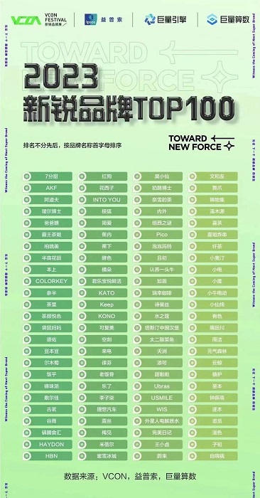 甜啦啦跻身“2023新锐品牌百强榜”