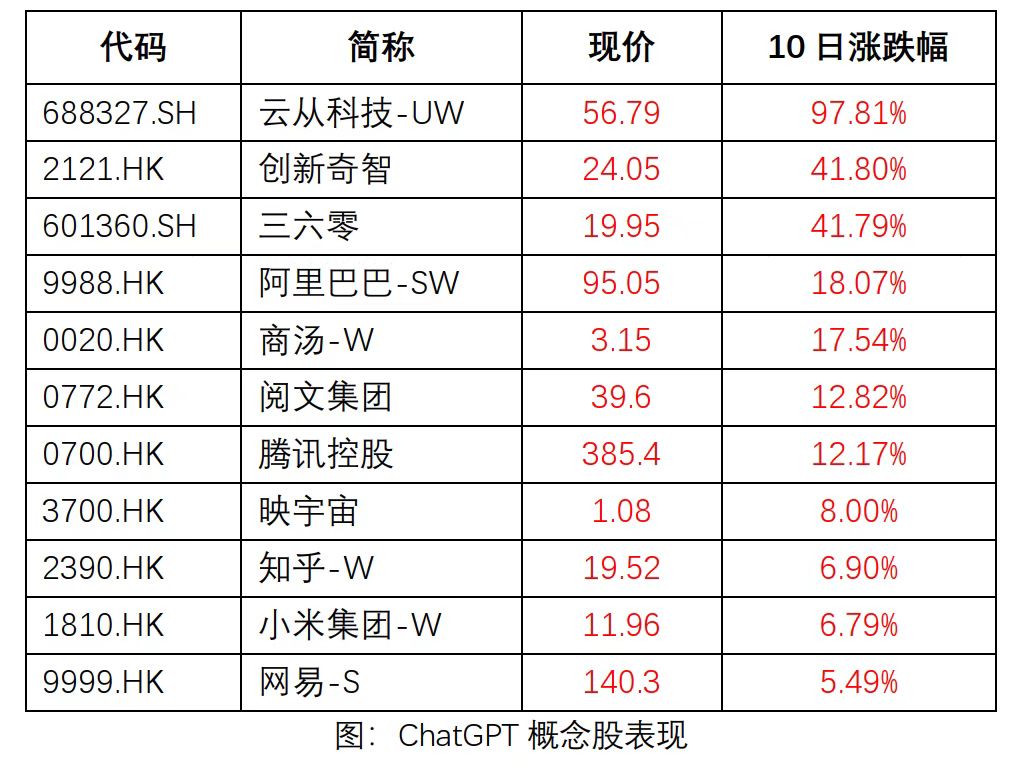 ChatGPT概念股全线大涨！创新奇智领涨港股，云从领涨A股