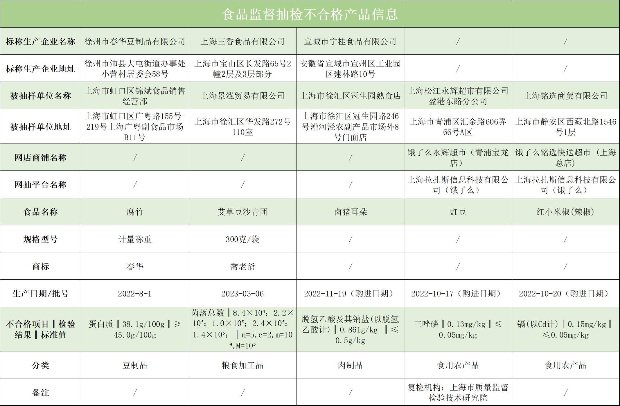 注意！5批次食品抽检不合格 涉永辉超市、冠生园熟食店等