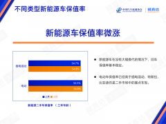 2023年3月中国汽车保值率报告：中型车保值率上涨