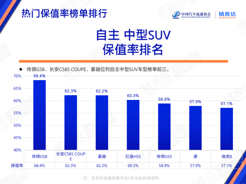 2023年3月中国汽车保值率报告：中型车保值率上涨