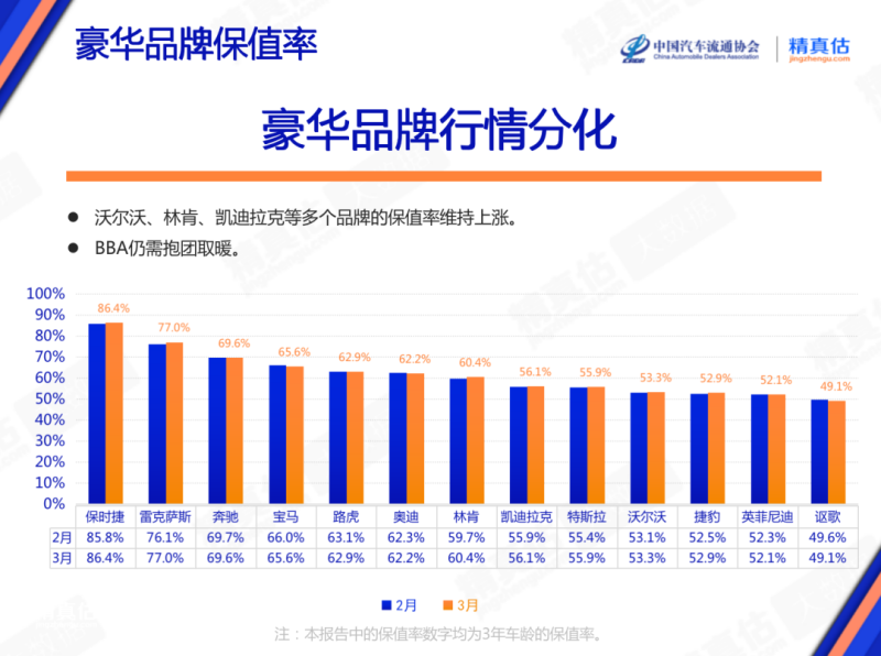 2023年3月中国汽车保值率报告：中型车保值率上涨