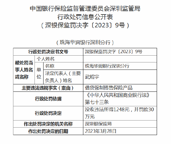  借贷强制搭售保险产品！珠海华润银行深圳分行被罚30万元 