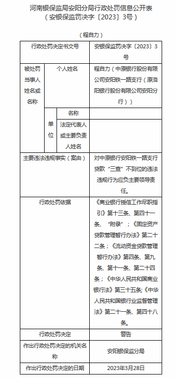  因贷款“三查”不到位等 中原银行安阳铁一路支行被罚215万元 