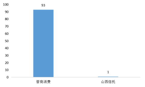  晋商消费金融去年Q4在晋非银金融机构投诉量占比94% 