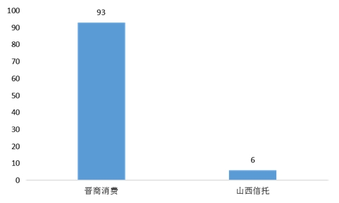  晋商消费金融去年Q4在晋非银金融机构投诉量占比94% 