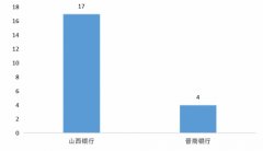  山西银行去年Q4在晋城商行个人贷款业务投诉量居首 