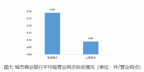  山西通告2022Q4银行消费投诉 晋商银行5项投诉量居首 