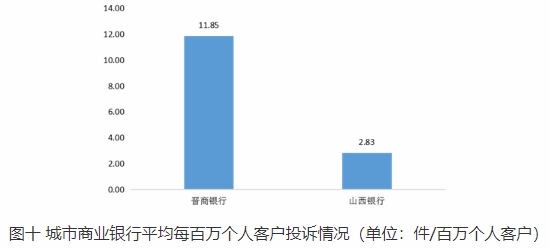  山西通告2022Q4银行消费投诉 晋商银行5项投诉量居首 