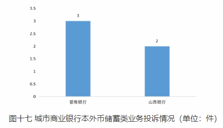  山西通告2022Q4银行消费投诉 晋商银行5项投诉量居首 