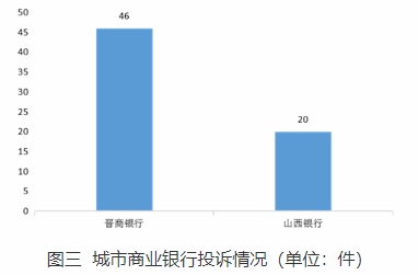  山西通告2022Q4银行消费投诉 晋商银行5项投诉量居首 