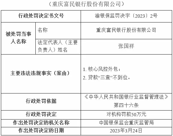  贷款“三查”不到位等2项违规 重庆富民银行被罚50万元 