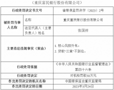  贷款“三查”不到位等2项违规 重庆富民银行被罚50万元 