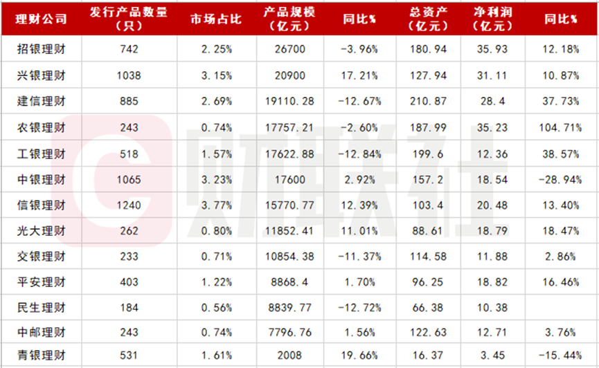  14家银行理财子“成绩单”出炉，优异者净利润增长超104%，曾官宣“0破净”神话的青银理财业绩下滑15% | 银行理财观察⑦ 