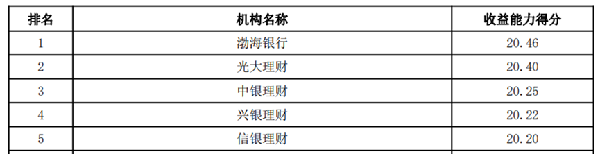  14家银行理财子“成绩单”出炉，优异者净利润增长超104%，曾官宣“0破净”神话的青银理财业绩下滑15% | 银行理财观察⑦ 