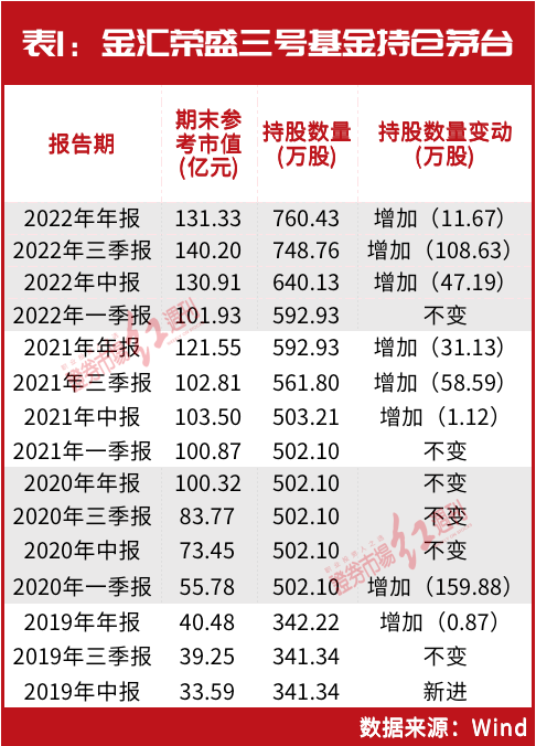 暴赚70亿！“神秘”三号基金又现身，刚刚耗资20亿增仓“它”，另外还重仓这几家公司......