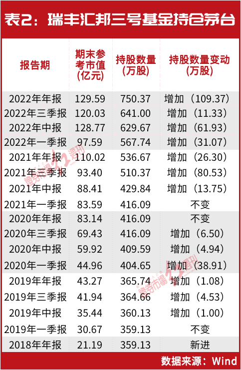 暴赚70亿！“神秘”三号基金又现身，刚刚耗资20亿增仓“它”，另外还重仓这几家公司......