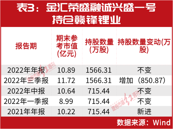 暴赚70亿！“神秘”三号基金又现身，刚刚耗资20亿增仓“它”，另外还重仓这几家公司......