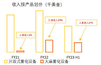 CBD雾化设备第一股Ispire纳斯达克上市，美国监管政策改善开启爆发性增长周期