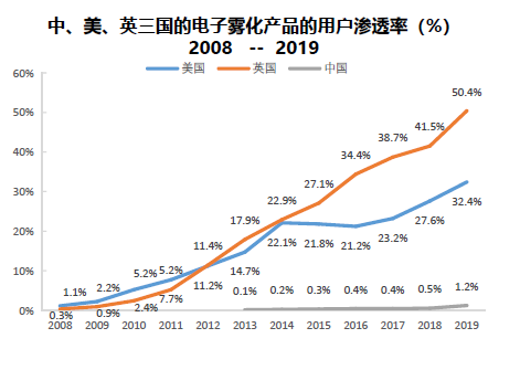 CBD雾化设备第一股Ispire纳斯达克上市，美国监管政策改善开启爆发性增长周期