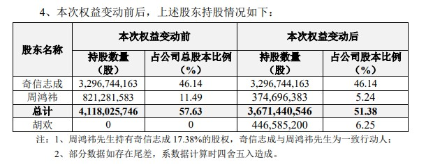 三六零：实控人周鸿祎离婚 拟将6.25%公司股份分割至胡欢名下