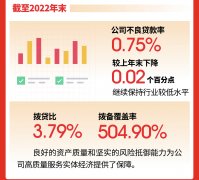  资产质量持续向好！宁波银行2022年净利润230.75亿元 