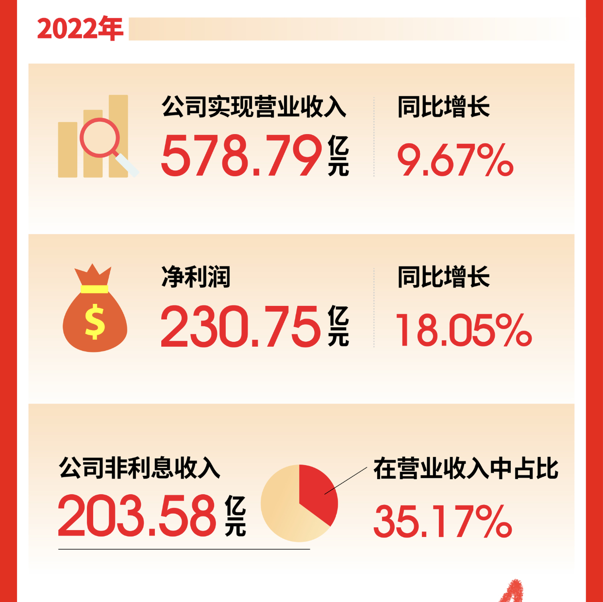  资产质量持续向好！宁波银行2022年净利润230.75亿元 