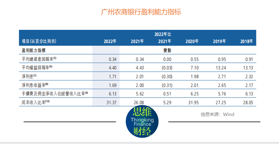  广州农商银行资产质量承压下净利润“回暖” 