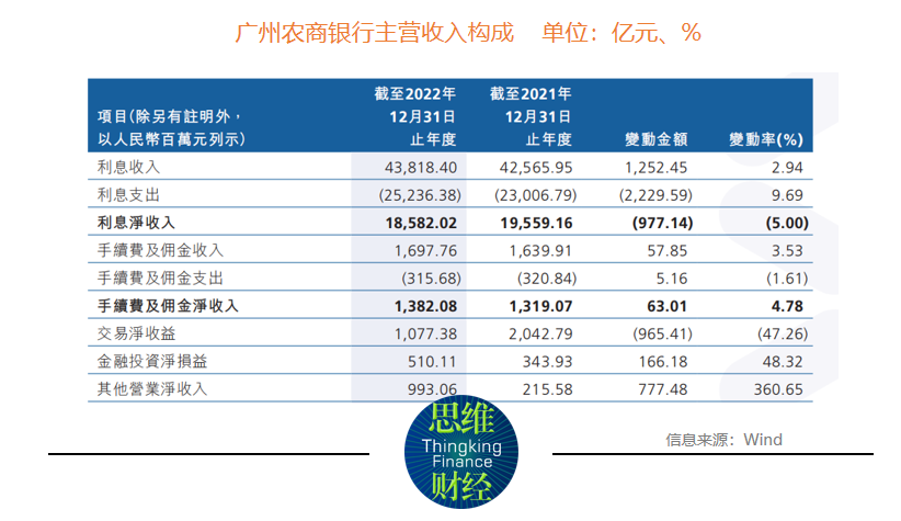  广州农商银行资产质量承压下净利润“回暖” 