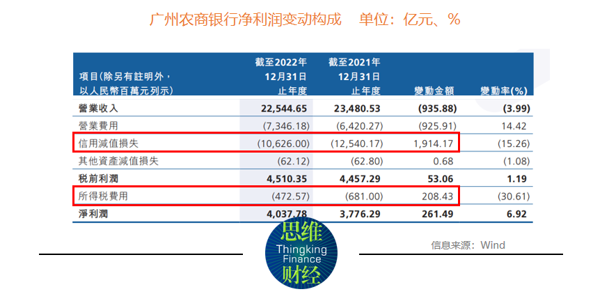  广州农商银行资产质量承压下净利润“回暖” 