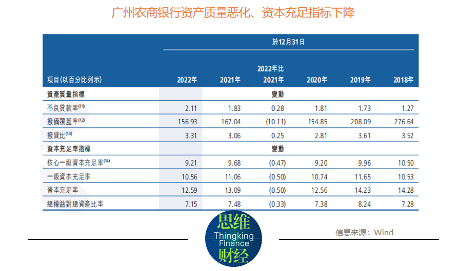  广州农商银行资产质量承压下净利润“回暖” 