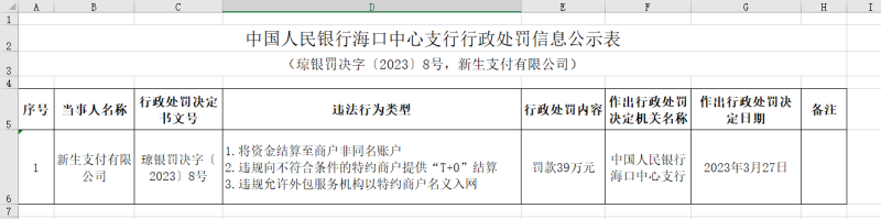  新生支付因“违规允许外包服务机构以特约商户名义入网”等三项违法行为收央行罚单，近年被罚逾千万 