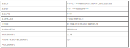 平安基金增聘基金经理王仁增管理旗下3只基金