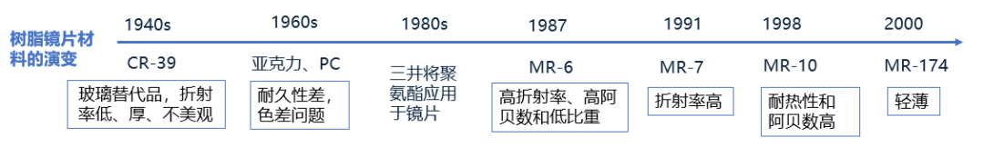 打破垄断 | 益丰新材领跑国内高折镜片单体材料赛道