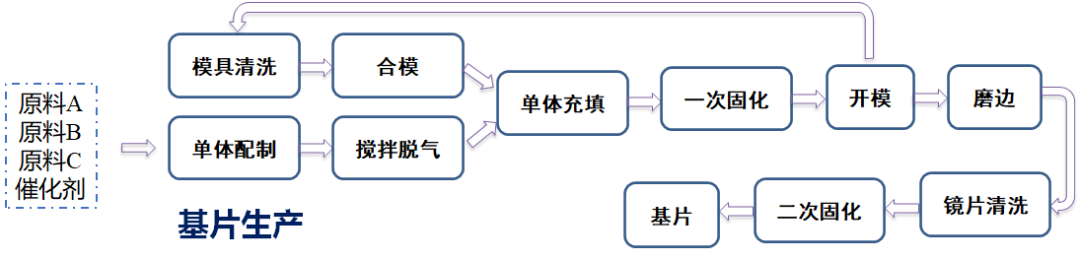 打破垄断 | 益丰新材领跑国内高折镜片单体材料赛道