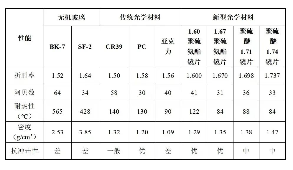 打破垄断 | 益丰新材领跑国内高折镜片单体材料赛道