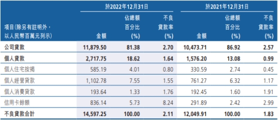  广州农商银行去年净利增10% 计提信用减值损失106亿 