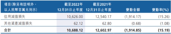  广州农商银行去年净利增10% 计提信用减值损失106亿 