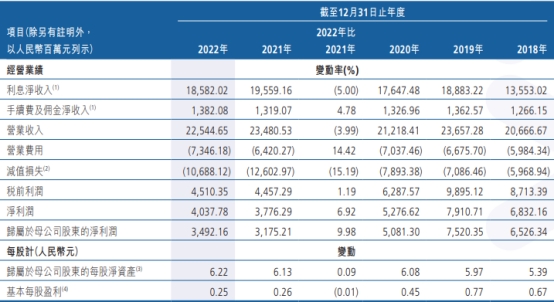  广州农商银行去年净利增10% 计提信用减值损失106亿 