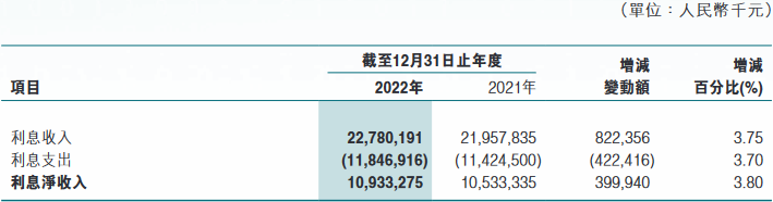  东莞农商银行2022年净利增6% 计提信用减值损失22亿 