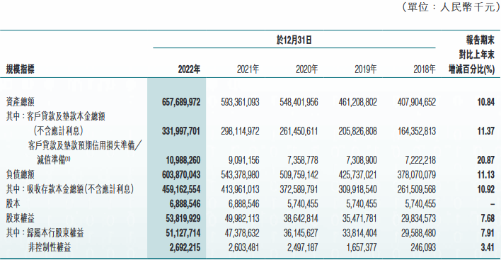  东莞农商银行2022年净利增6% 计提信用减值损失22亿 