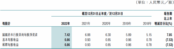  东莞农商银行2022年净利增6% 计提信用减值损失22亿 