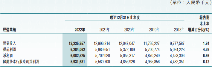  东莞农商银行2022年净利增6% 计提信用减值损失22亿 