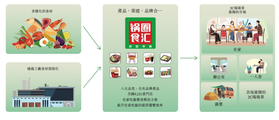 “在家吃饭”撑起大市场，深耕社区经济餐饮样本锅圈冲刺港交所