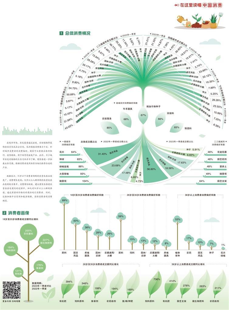 经济日报携手京东发布数据——绿植农资消费生机勃勃