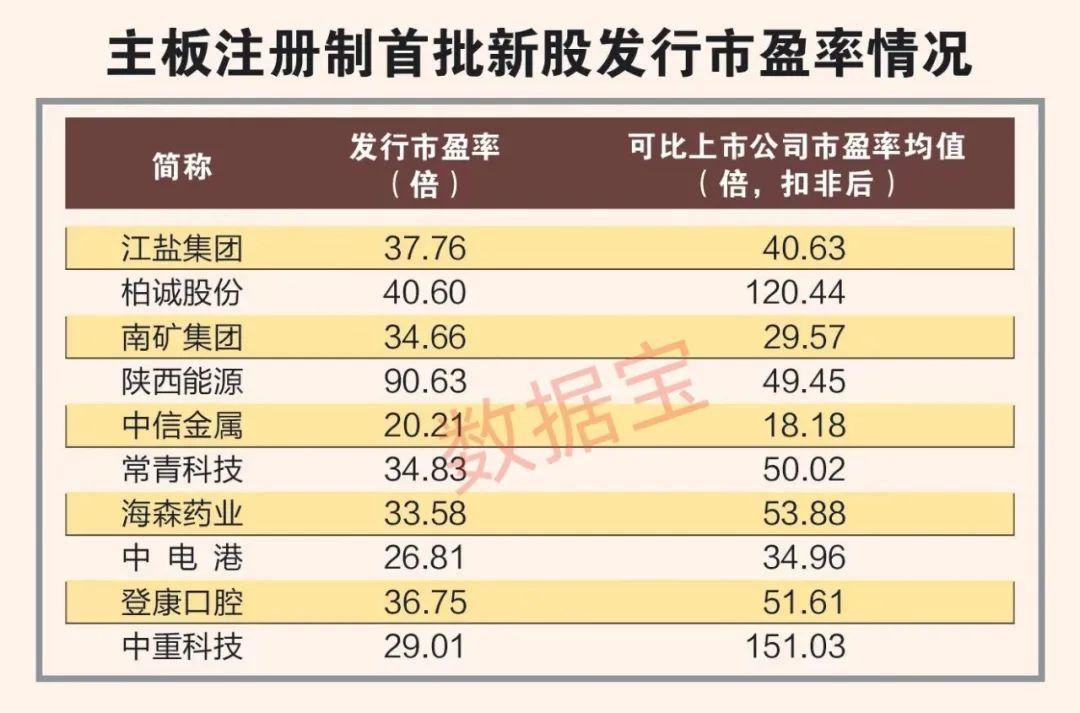 历史性时刻 首批主板注册制10只新股今日上市！这些亮点逐个数