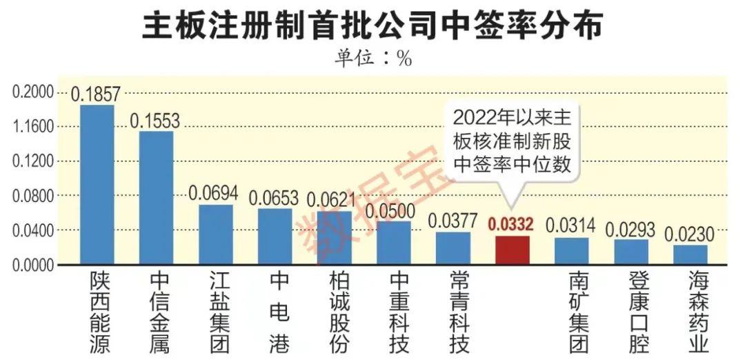 历史性时刻 首批主板注册制10只新股今日上市！这些亮点逐个数