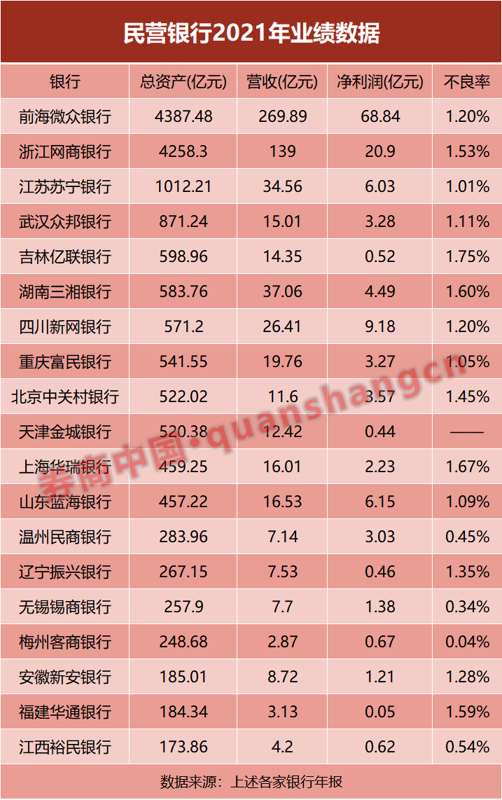  民营银行股权不香了？400亿银行股权大变化！ 